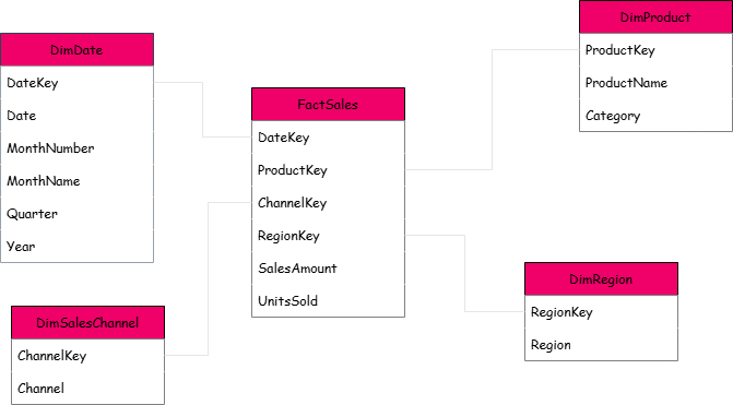Imagen modelo de datos de ventas básico